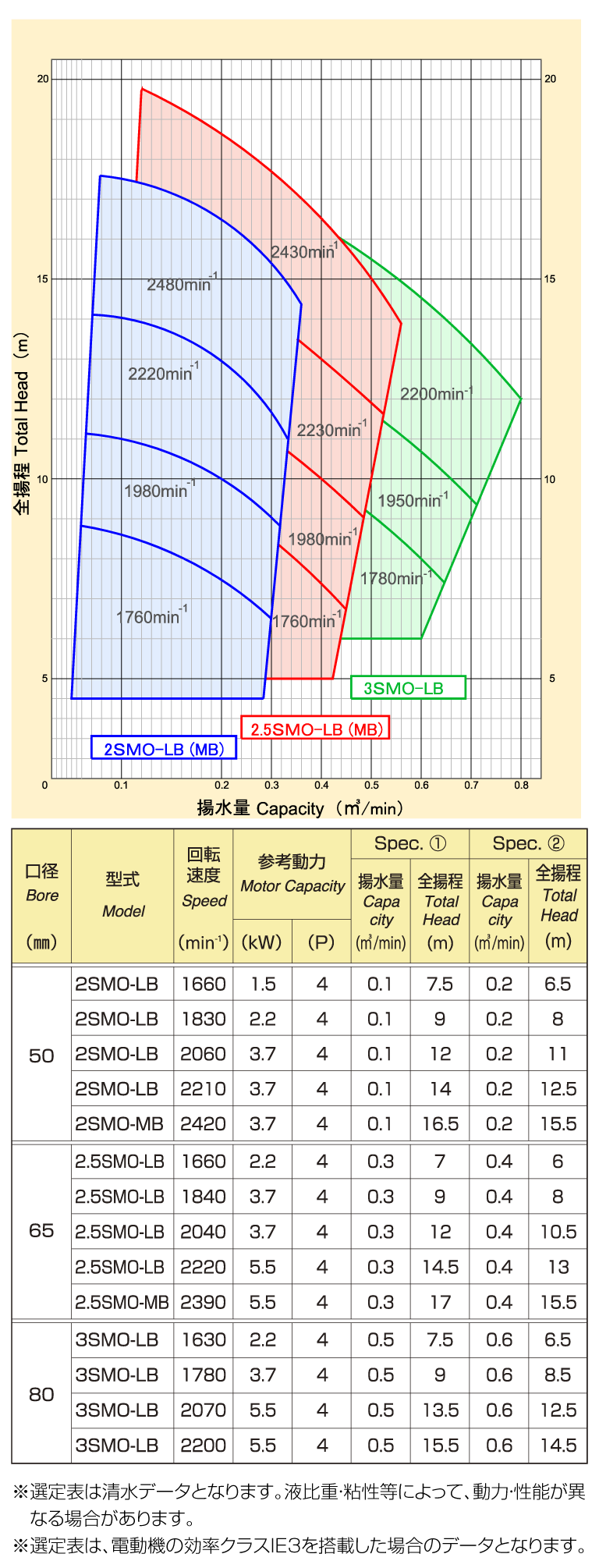 横型ベルト駆動式(50)Hz選定表
