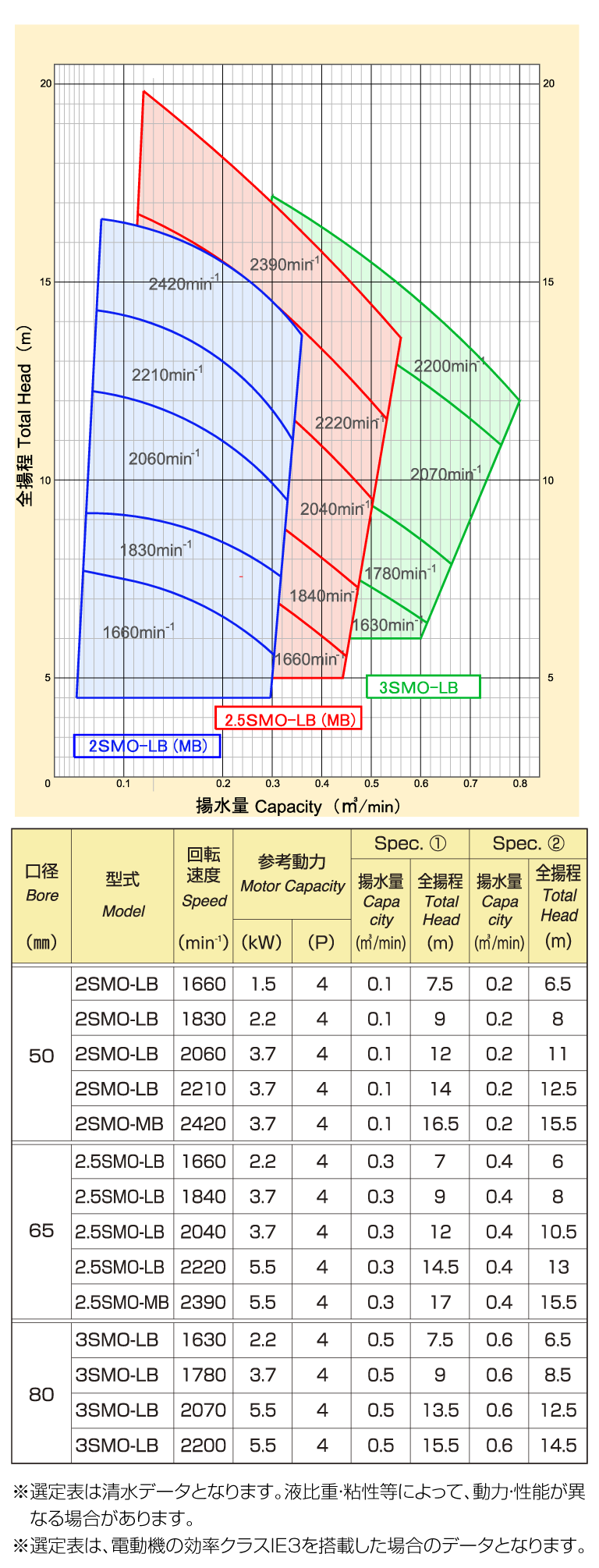 横型ベルト駆動式(50)Hz選定表