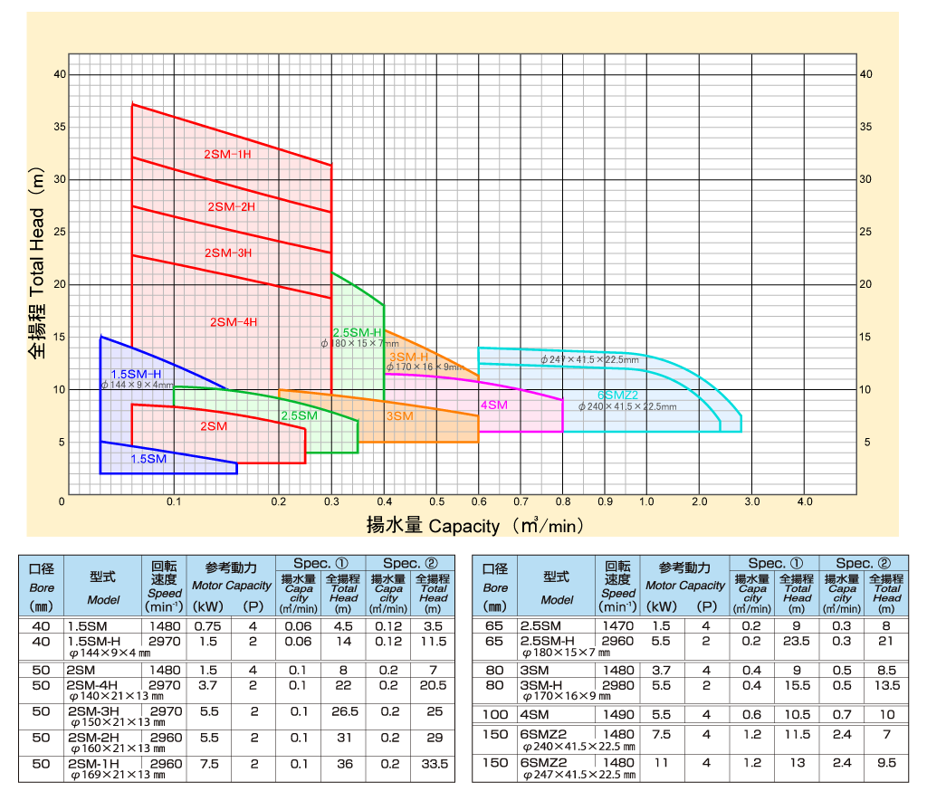 直結型カップリング駆動式(50)Hz選定表