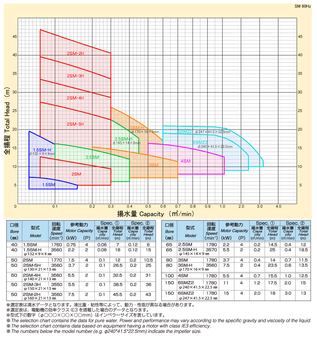 直結型カップリング駆動式(60)Hz選定表