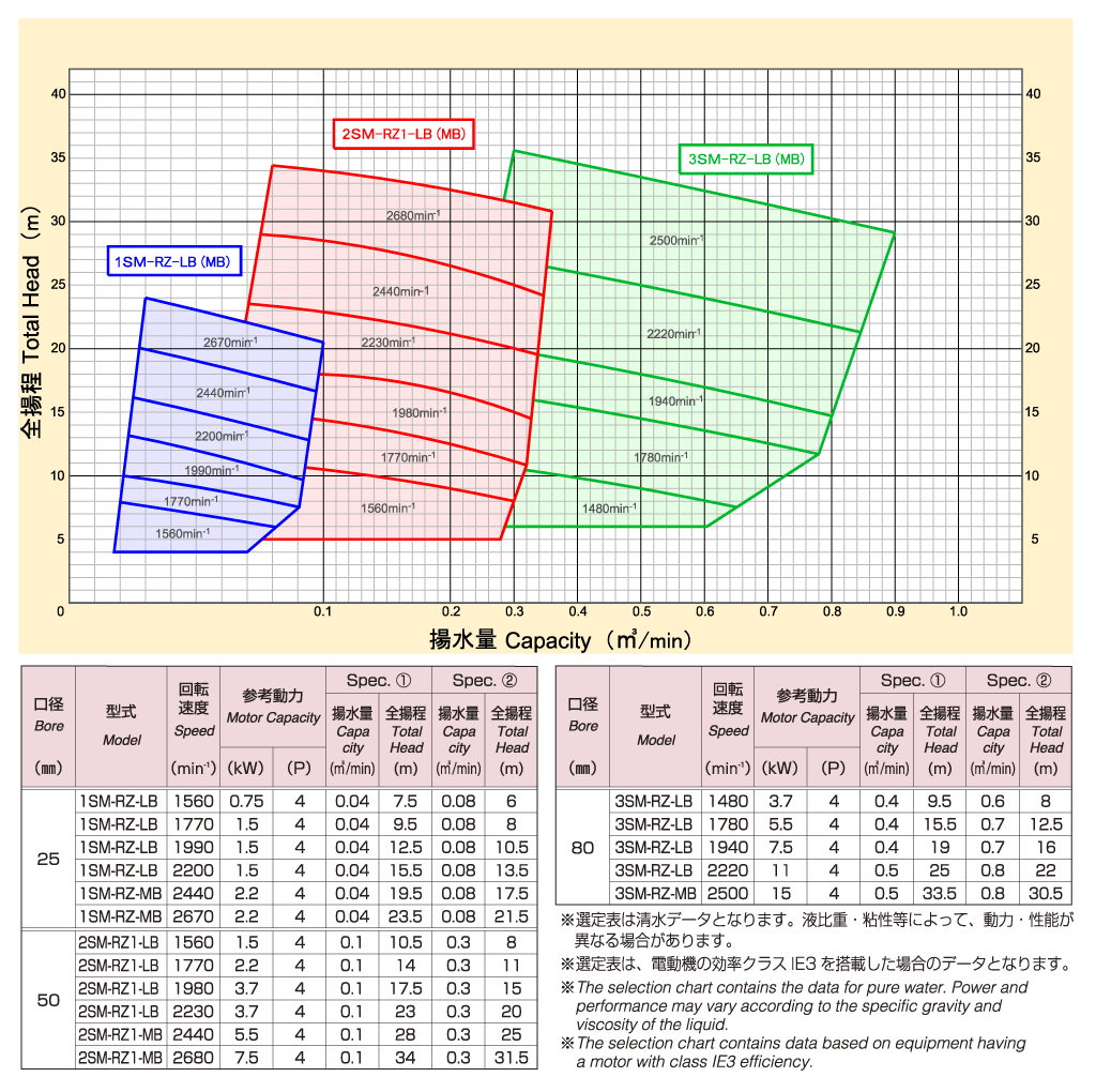 横型ベルト駆動式(60)Hz選定表