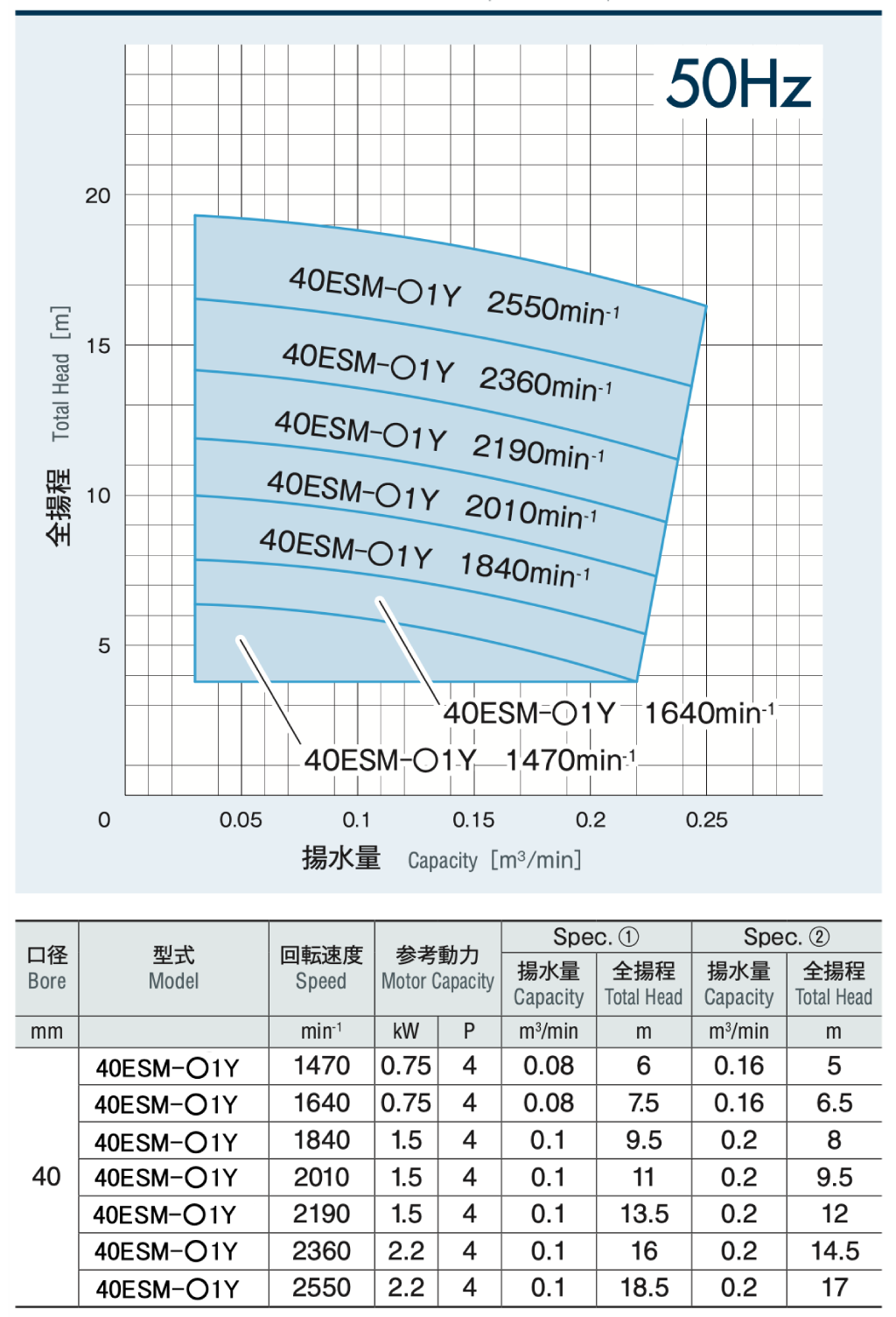 横型ベルト駆動式(50)Hz選定表