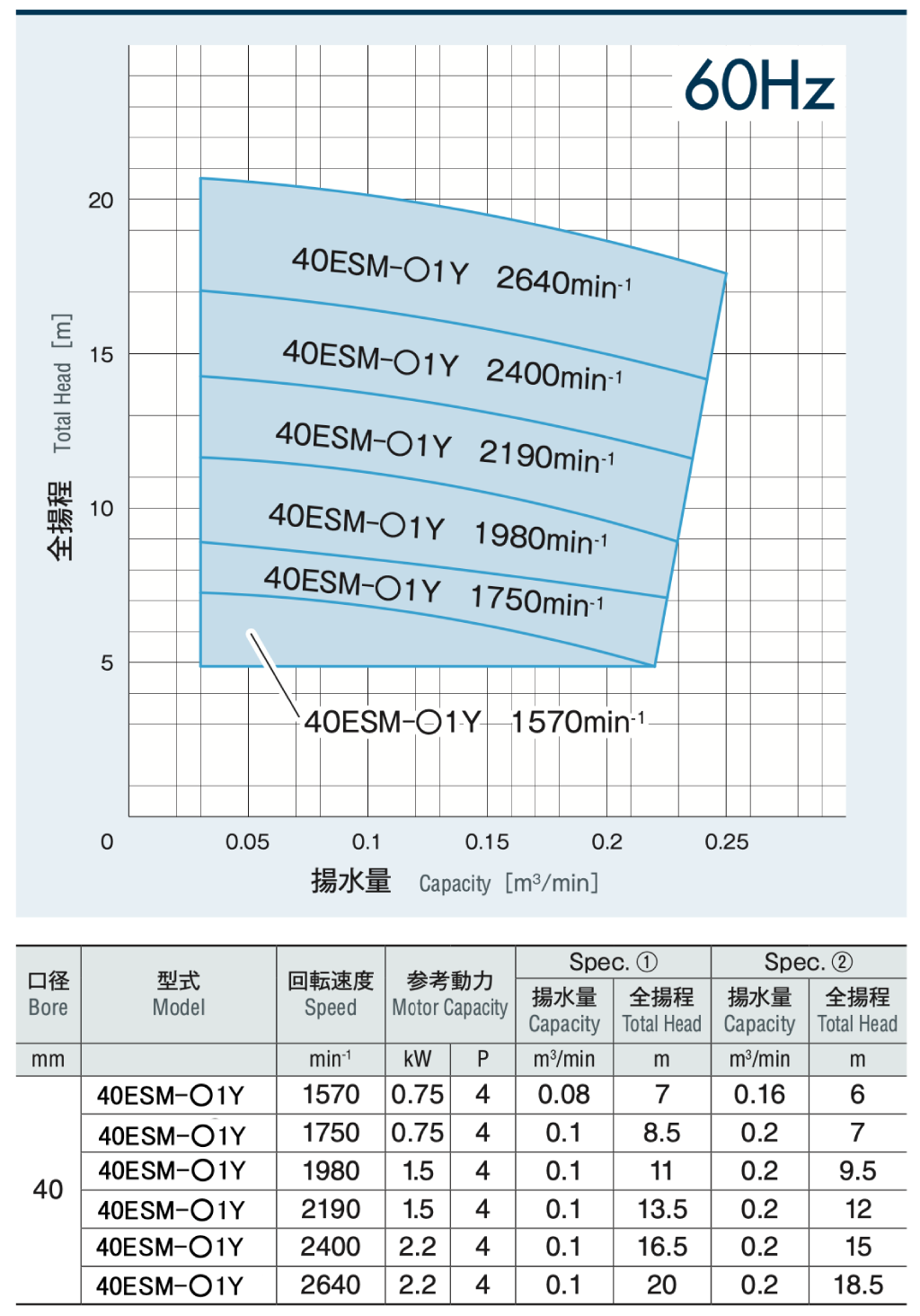 横型ベルト駆動式(60)Hz選定表